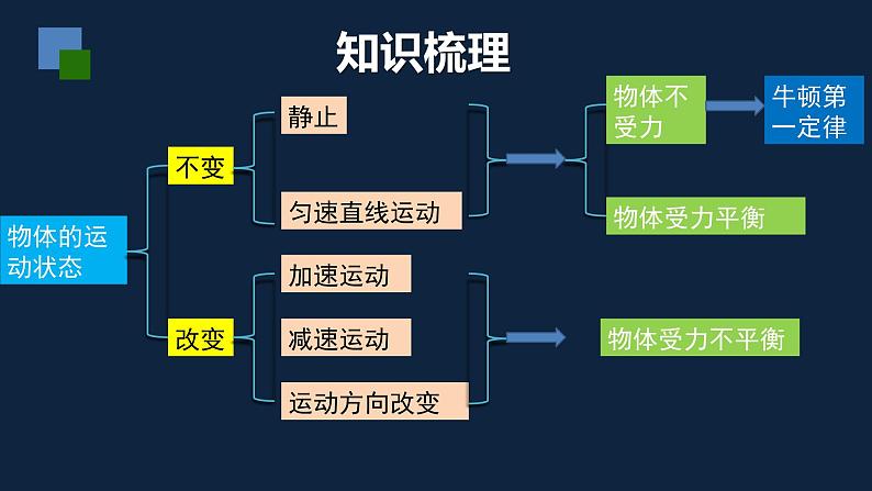 第九章 力与运动（复习课）课件PPT04