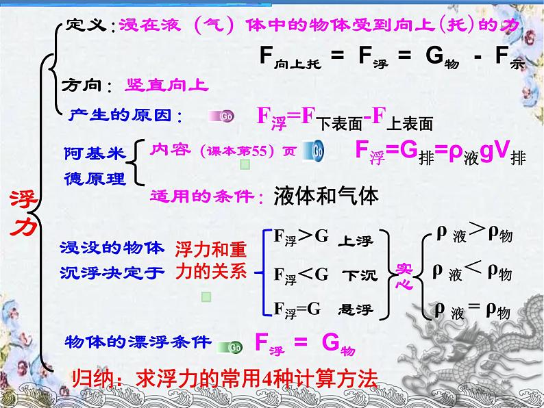 中考物理 浮力专题复习课件PPT第2页