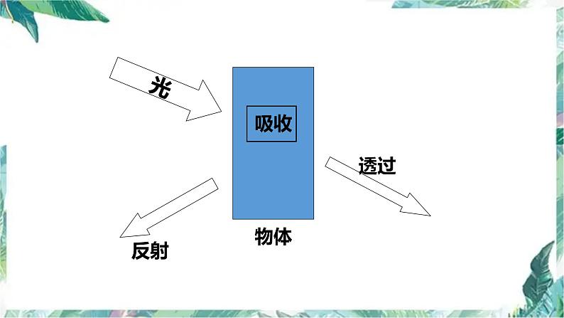 第三章 《光现象》复习  优质课件第8页