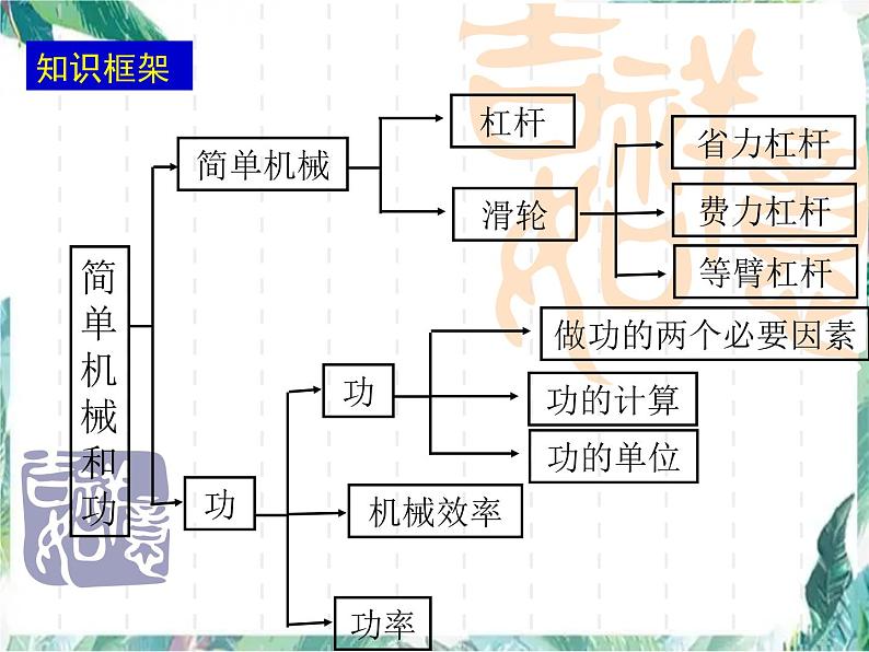 中考物理 《简单机械和功》复习课 优质完整版课件PPT第2页