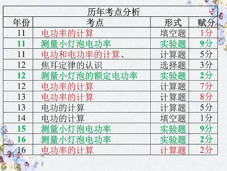 物理中考复习专题：电功率的相关计算之灯泡问题课件PPT03