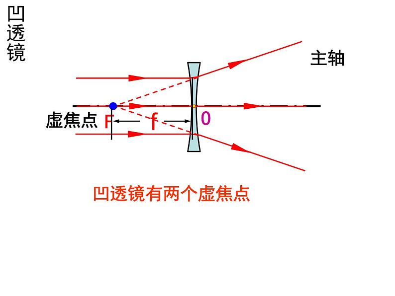 北师大版八下物理 透镜及其应用 复习 课件第8页