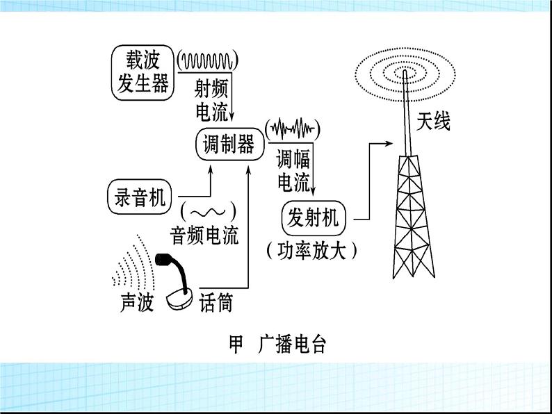 北师大版九年级全册物理  15.2 广播和电视  课件05