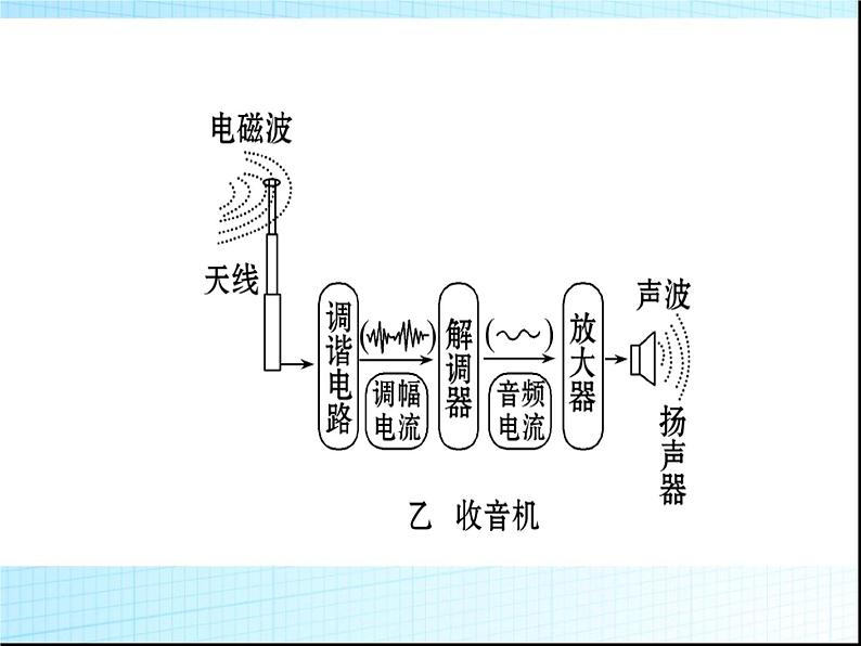 北师大版九年级全册物理  15.2 广播和电视  课件06