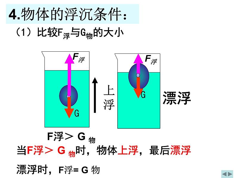 苏科版八下物理 10.4浮力 复习 课件07