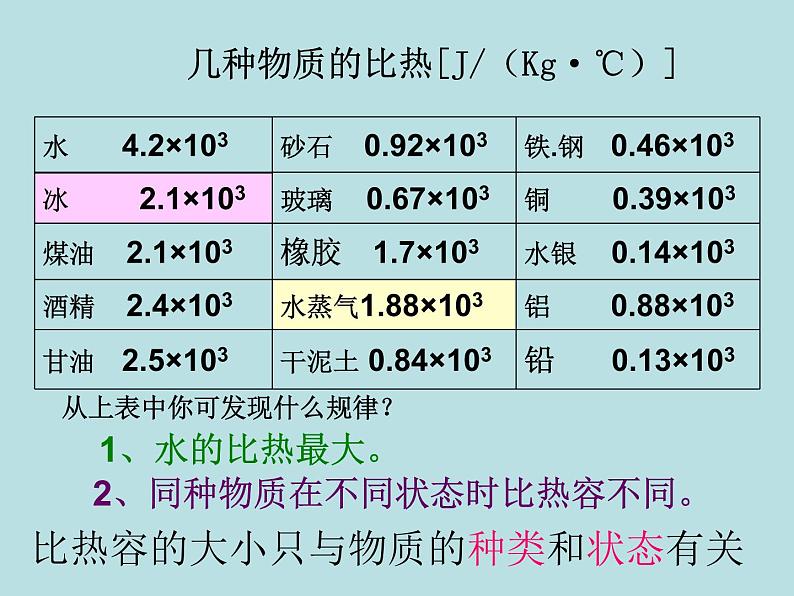 北师大版九年级全册物理  10.3 探究--物质的比热荣  课件07