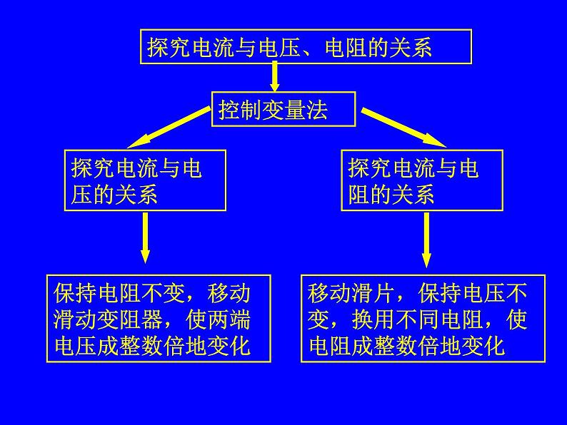 北师大版九年级全册物理  12.1 学生实验：探究--电流与电压、电阻的关系  课件03