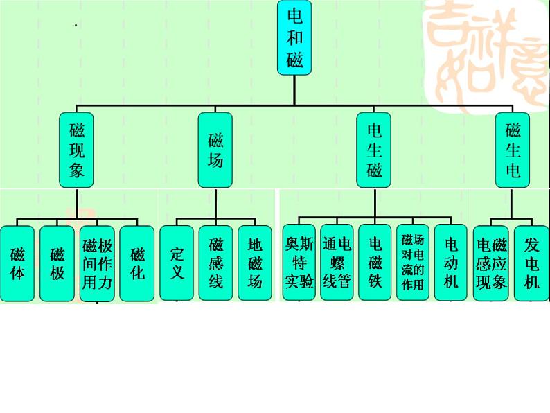 苏科版九下物理 16电磁转换 复习 课件02