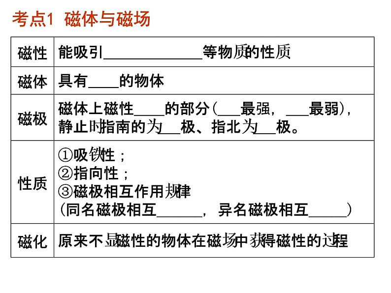 苏科版九下物理 16电磁转换 复习 课件03