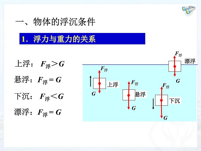 苏科版八下物理 10.5物体的浮与沉 课件第3页