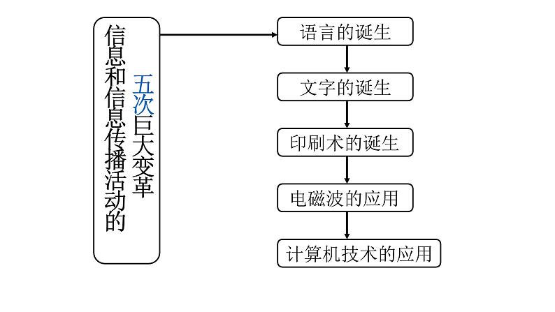 苏科版九年级下册物理 17.1信息与信息传播 课件第5页