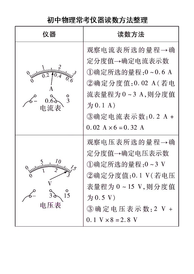 初中物理常考仪器读数方法整理（共八大类）01