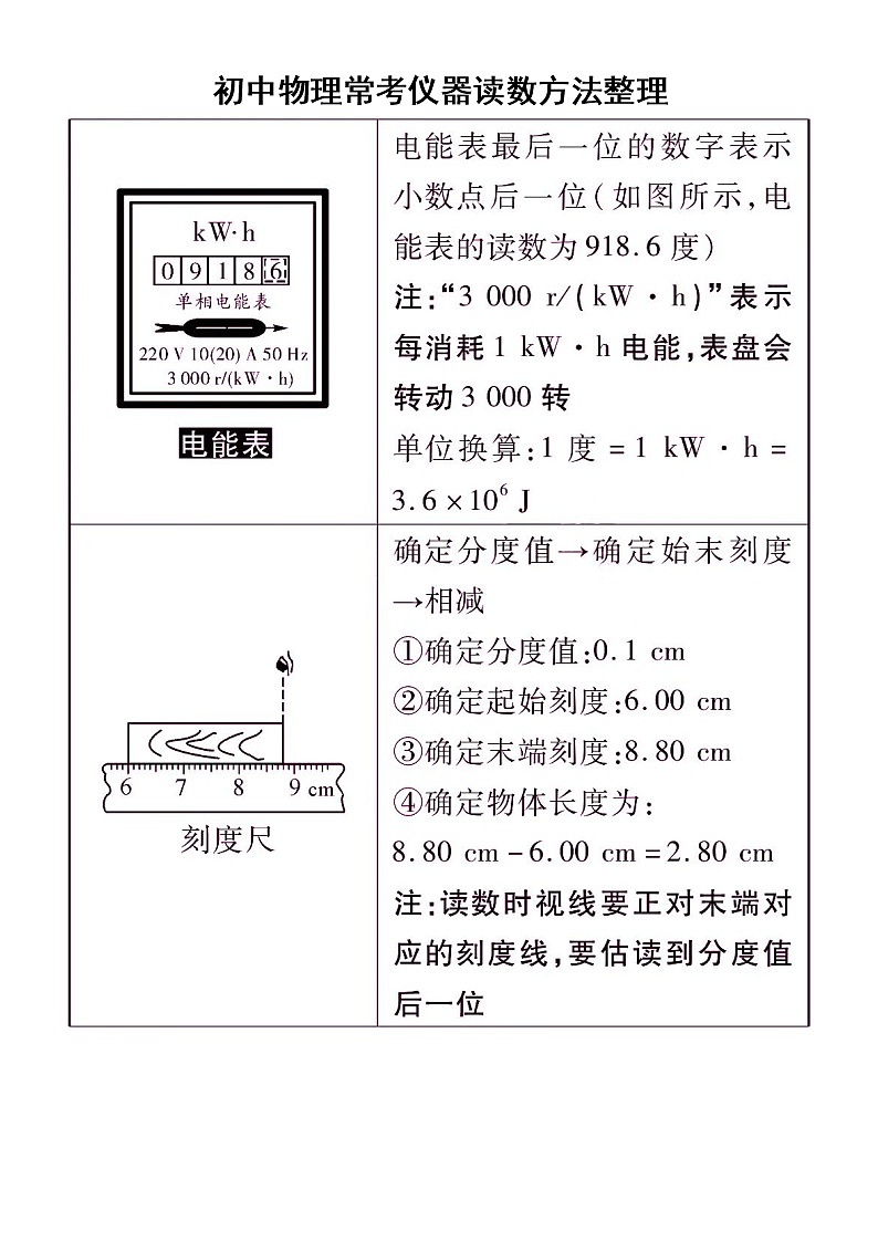 初中物理常考仪器读数方法整理（共八大类）02