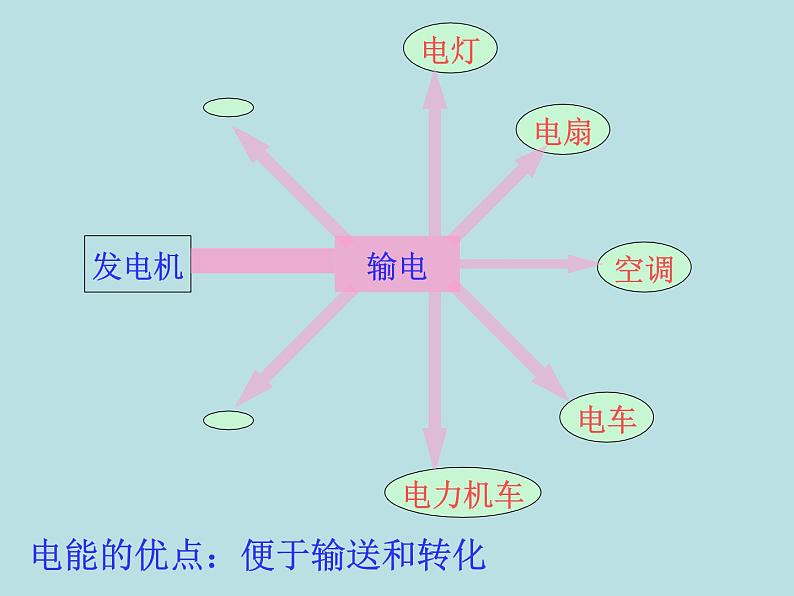 苏科版九年级下册物理 18.5能源与可持续发展 课件05