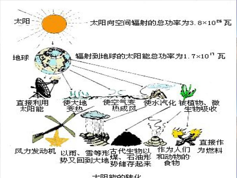 苏科版九年级下册物理 18.3太阳能 课件06