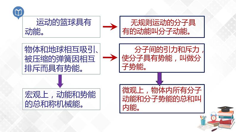 5.3 内能 -八年级物理下册 课件+练习（沪教版）05