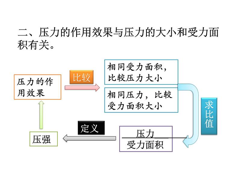 北师大版八下物理 8.1压强 课件第8页