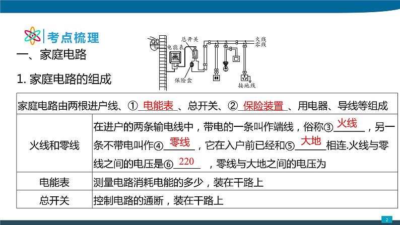 2022年中考物理二轮专题复习八生活用电课件PPT第2页