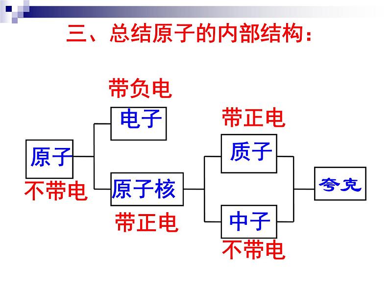 苏科版八年级下册物理 7.3探索更小的微粒 课件08