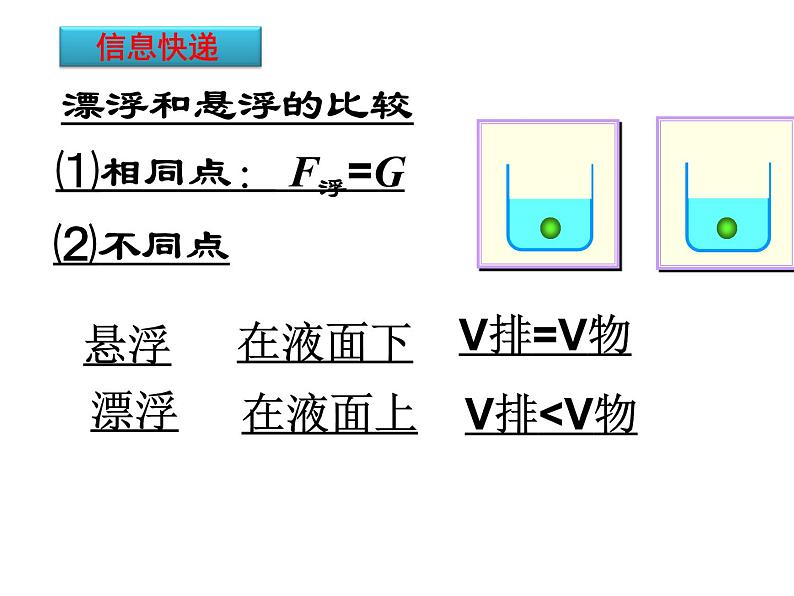 苏科版八年级下册物理 10.5物体的浮于沉 课件第2页