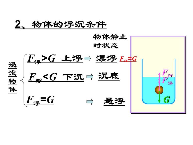 苏科版八年级下册物理 10.5物体的浮于沉 课件第3页