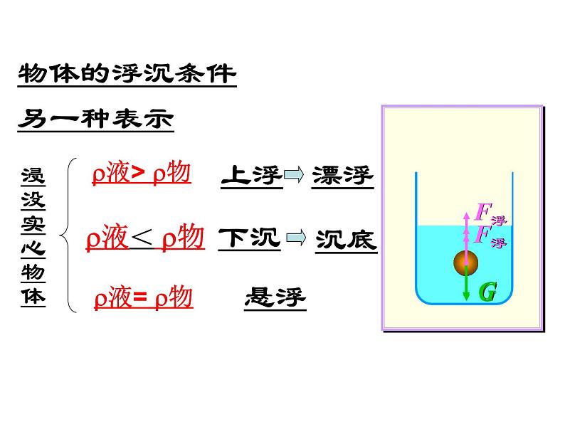 苏科版八年级下册物理 10.5物体的浮于沉 课件第4页