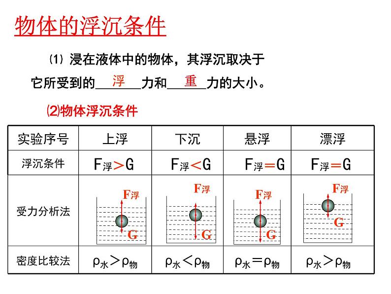 苏科版八年级下册物理 10.5物体的浮于沉 课件第5页