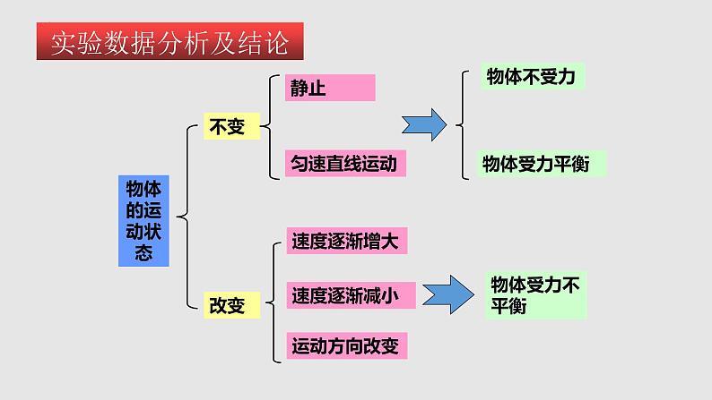 9-3力与运动的关系（课件）八年级物理下册同步精品备课（苏科版）第7页