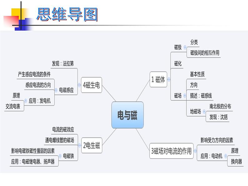 苏科版九下物理 16电磁转换 复习 课件第2页