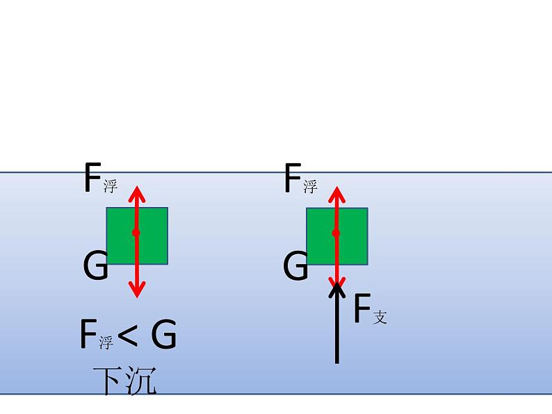初中物理北师大版八年级《物体的浮沉条件》部优课件05