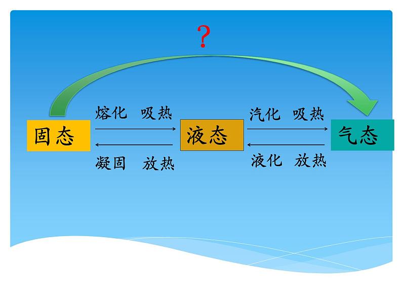 初中物理沪科粤教版八年级上册《升华和凝华》部优课件03