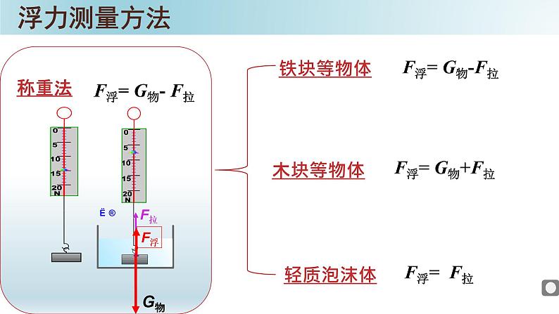 初中物理沪教课标版九年级上册《验证阿基米德原理》部优课件03