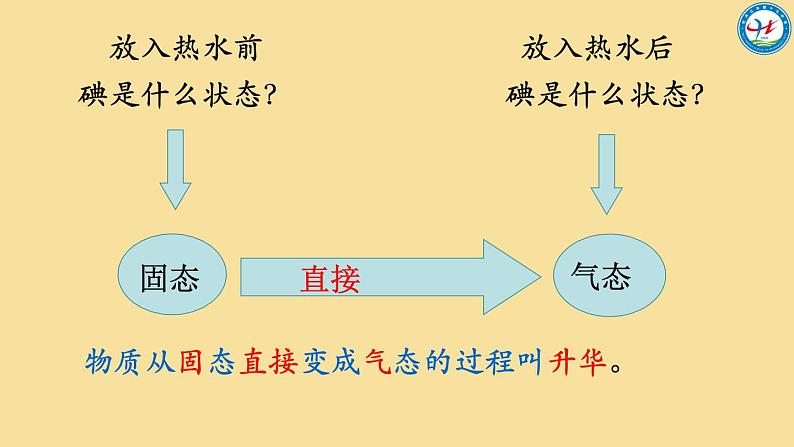 初中物理苏科版八年级上册《升华和凝华》部优课件第5页