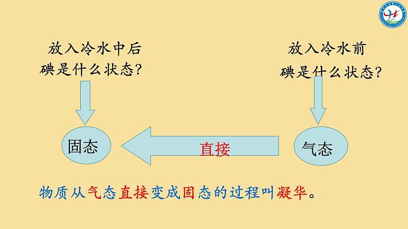 初中物理苏科版八年级上册《升华和凝华》部优课件第6页