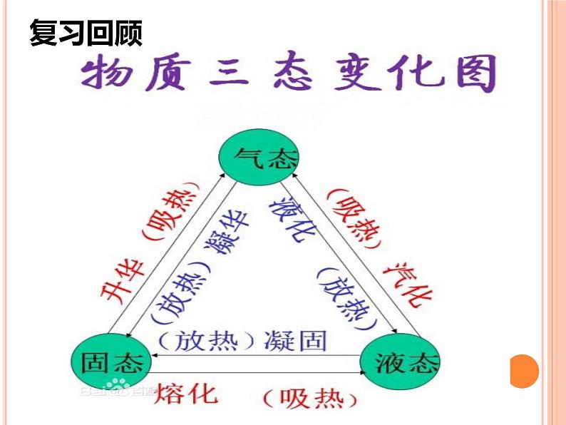 初中物理苏科版《综合实践活动--用电冰箱研究物态变化现象》部优课件04