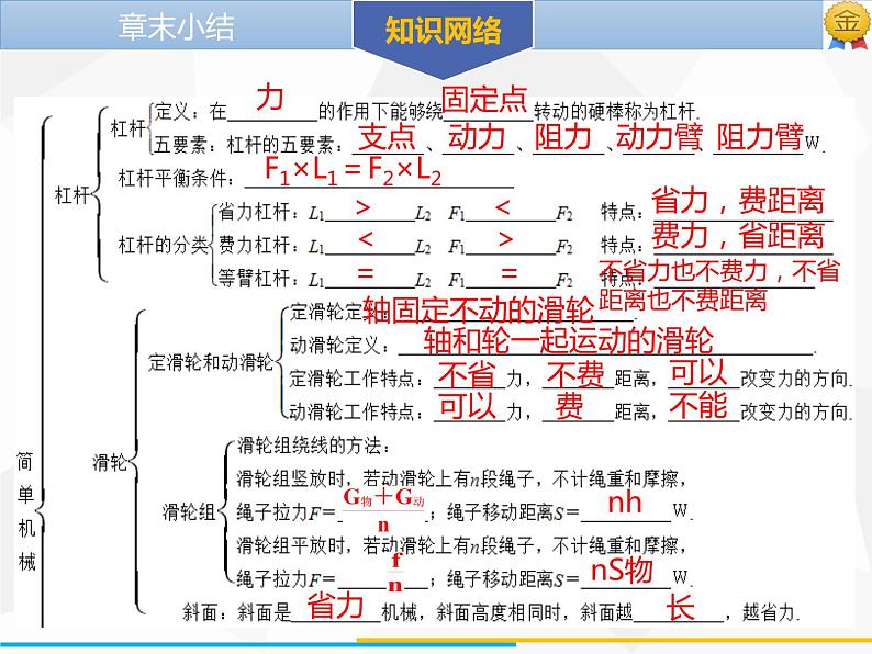 新人教版物理八年级下册第十二章简单机械章末小结ppt课件第2页