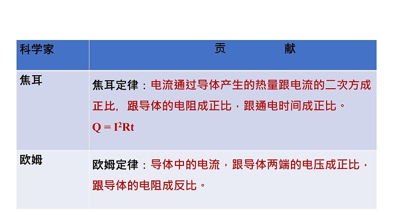 人教版中考物理 二轮专题复习（课件）专题六、物理学历史专题第4页