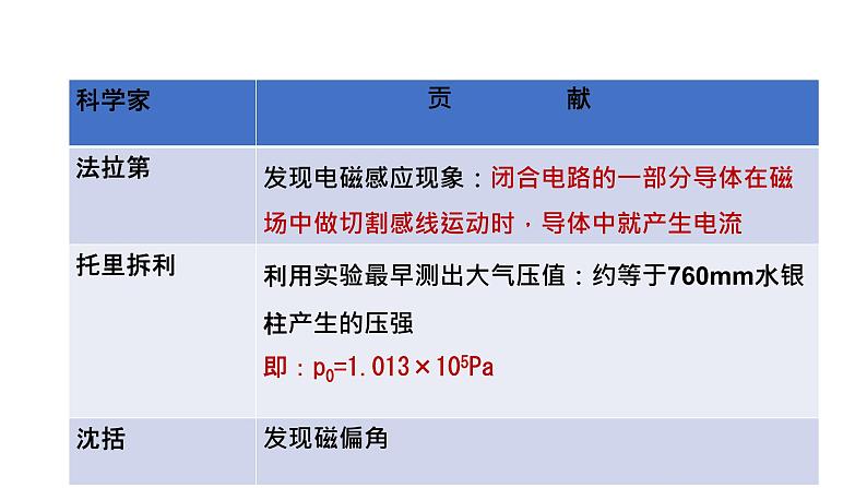 人教版中考物理 二轮专题复习（课件）专题六、物理学历史专题第5页