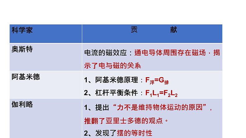 人教版中考物理 二轮专题复习（课件）专题六、物理学历史专题第6页