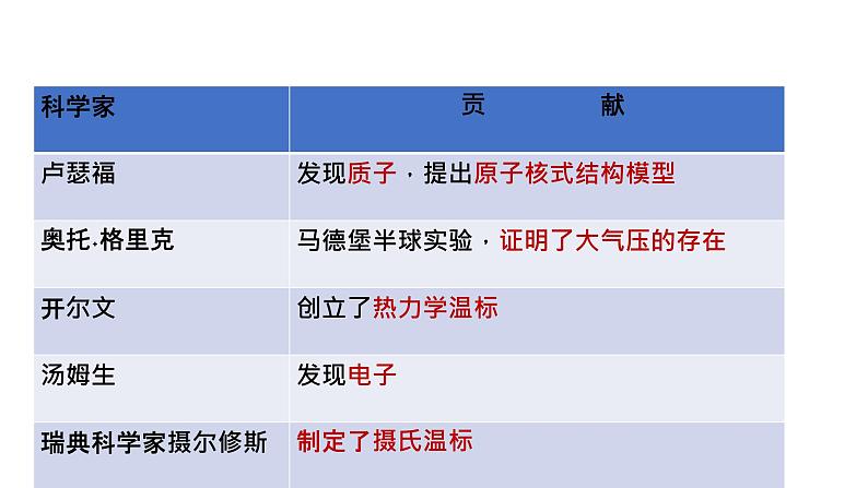 人教版中考物理 二轮专题复习（课件）专题六、物理学历史专题第7页