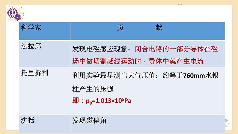 2022年中考物理二轮专题复习-----物理学历史 课件PPT第5页