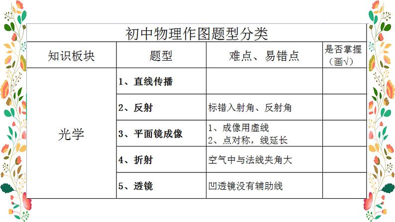 2022年中考复习冲刺光学作图专题课件PPT第2页