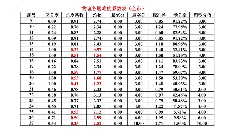 2022年湖北省武汉市中考物理备考建议课件PPT第6页