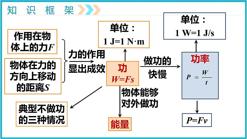 2022年中考物理专题复习课件—— 功和机械能第4页