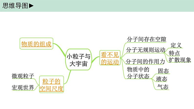 2022年中考物理第一轮复习（教学课件）---小粒子与大宇宙第2页