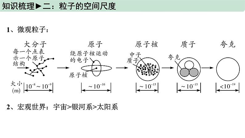 2022年中考物理第一轮复习（教学课件）---小粒子与大宇宙第4页