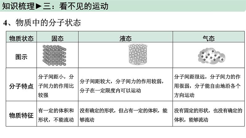 2022年中考物理第一轮复习（教学课件）---小粒子与大宇宙第6页