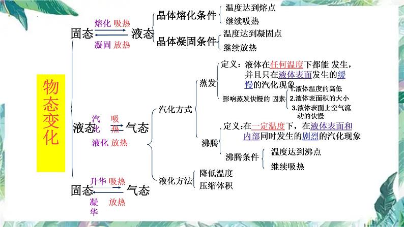 2022年中考物理复习课件-----物态变化03