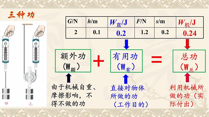 2022年中考物理第一轮复习课件  第12章  简单机械（二）------机械效率第4页