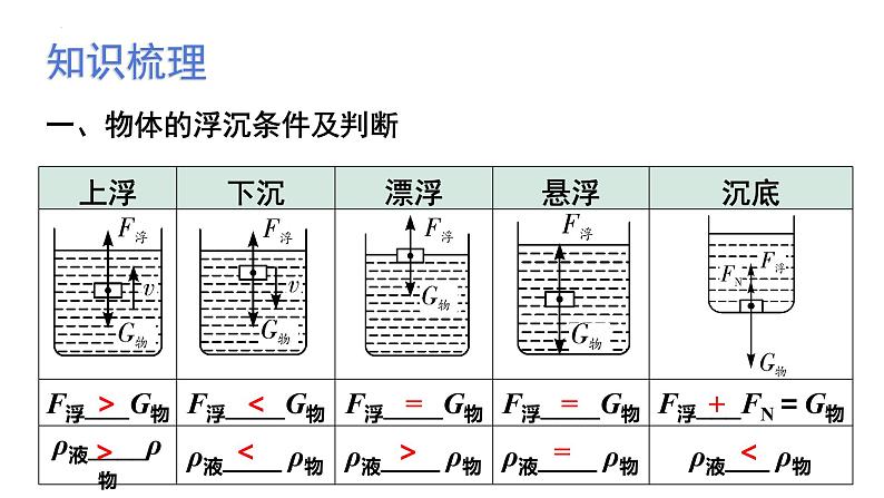 2022年中考物理复习——物体的浮沉条件、神奇的升力课件PPT第2页